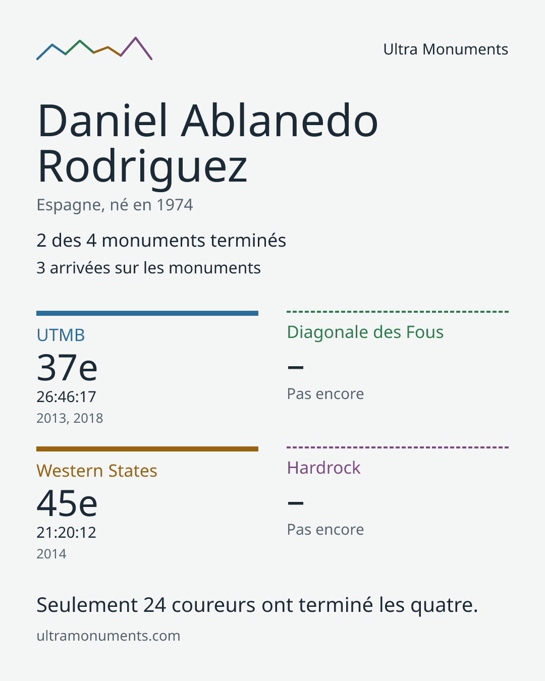 Carte des résultats de Daniel Ablanedo Rodriguez