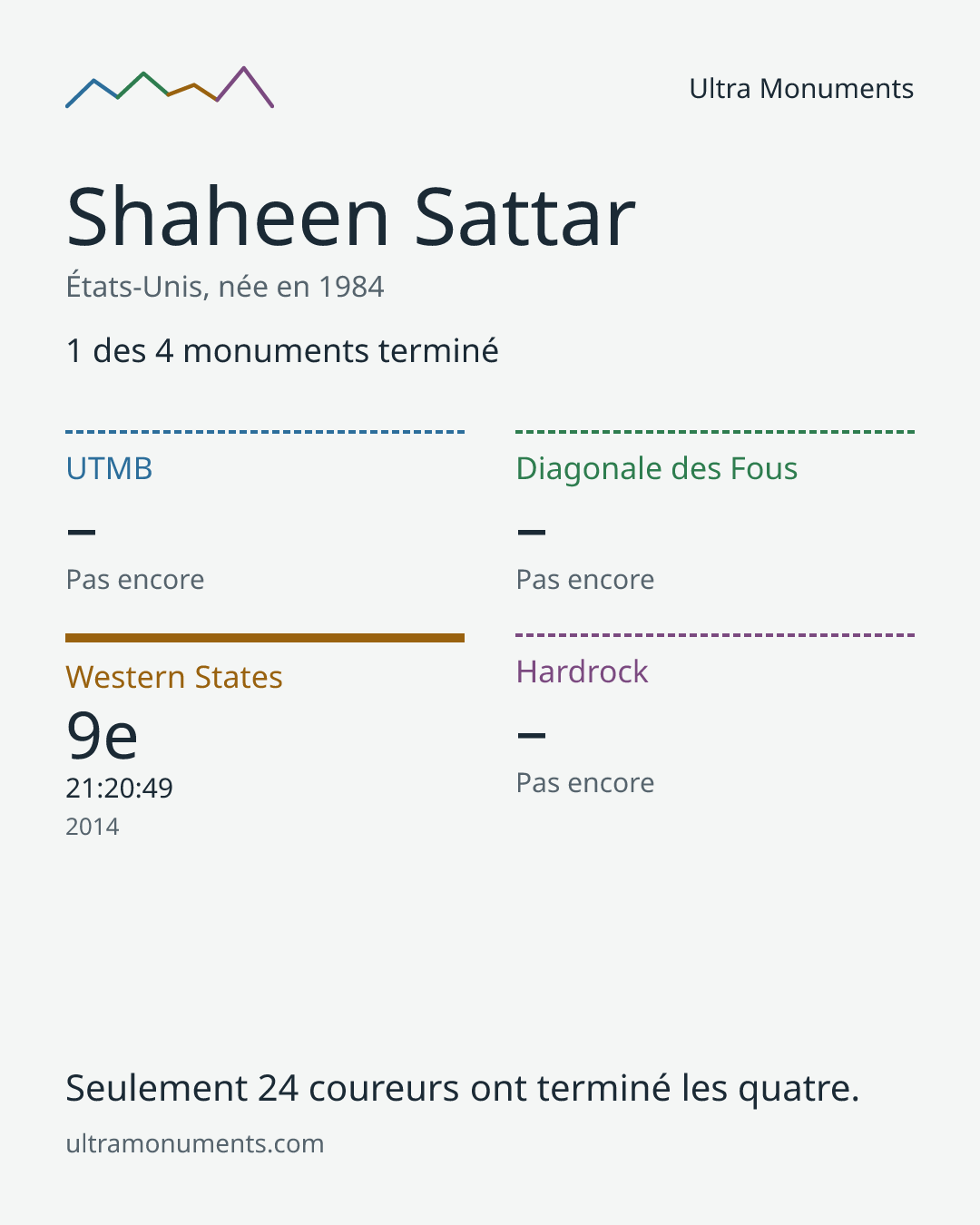 Carte des résultats de Shaheen Sattar