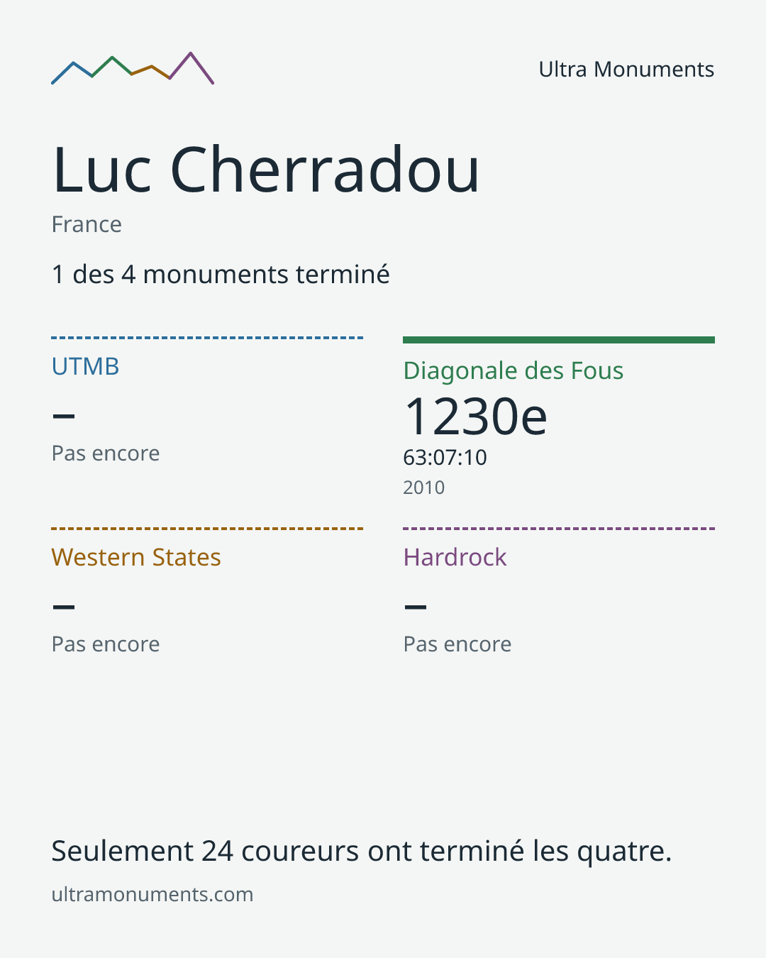 Carte des résultats de Luc Cherradou