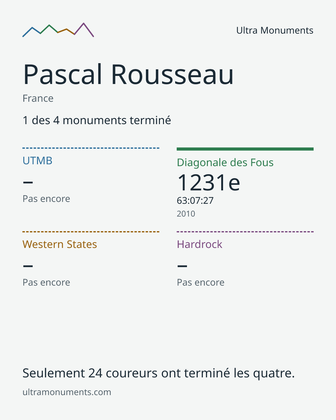 Carte des résultats de Pascal Rousseau