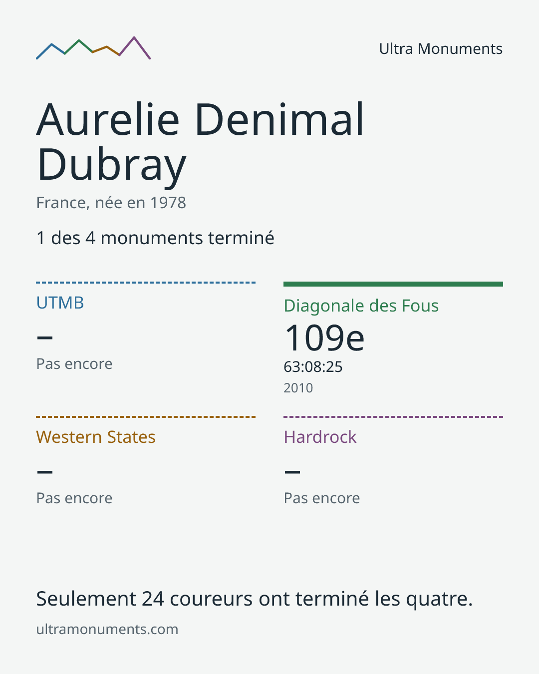 Carte des résultats de Aurelie Denimal Dubray