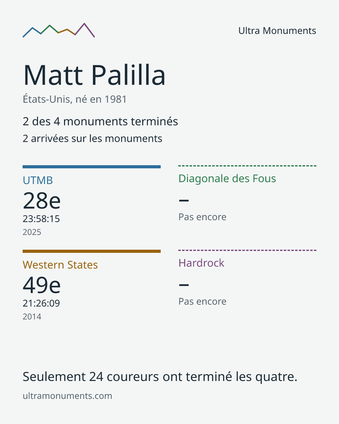 Carte des résultats de Matt Palilla