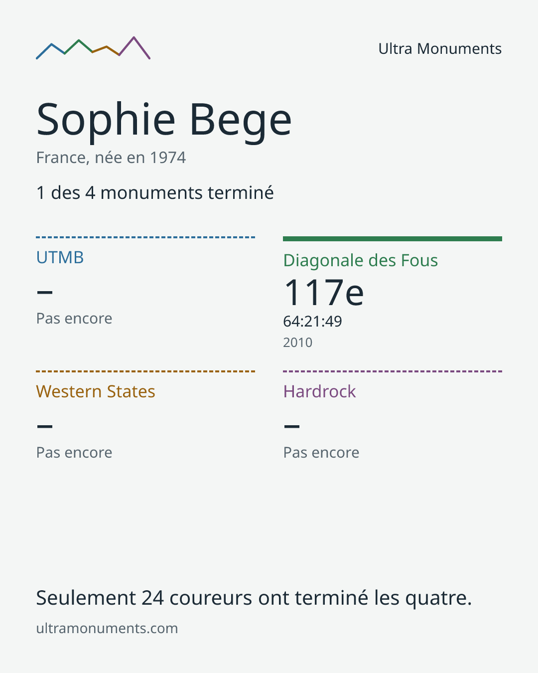 Carte des résultats de Sophie Bege