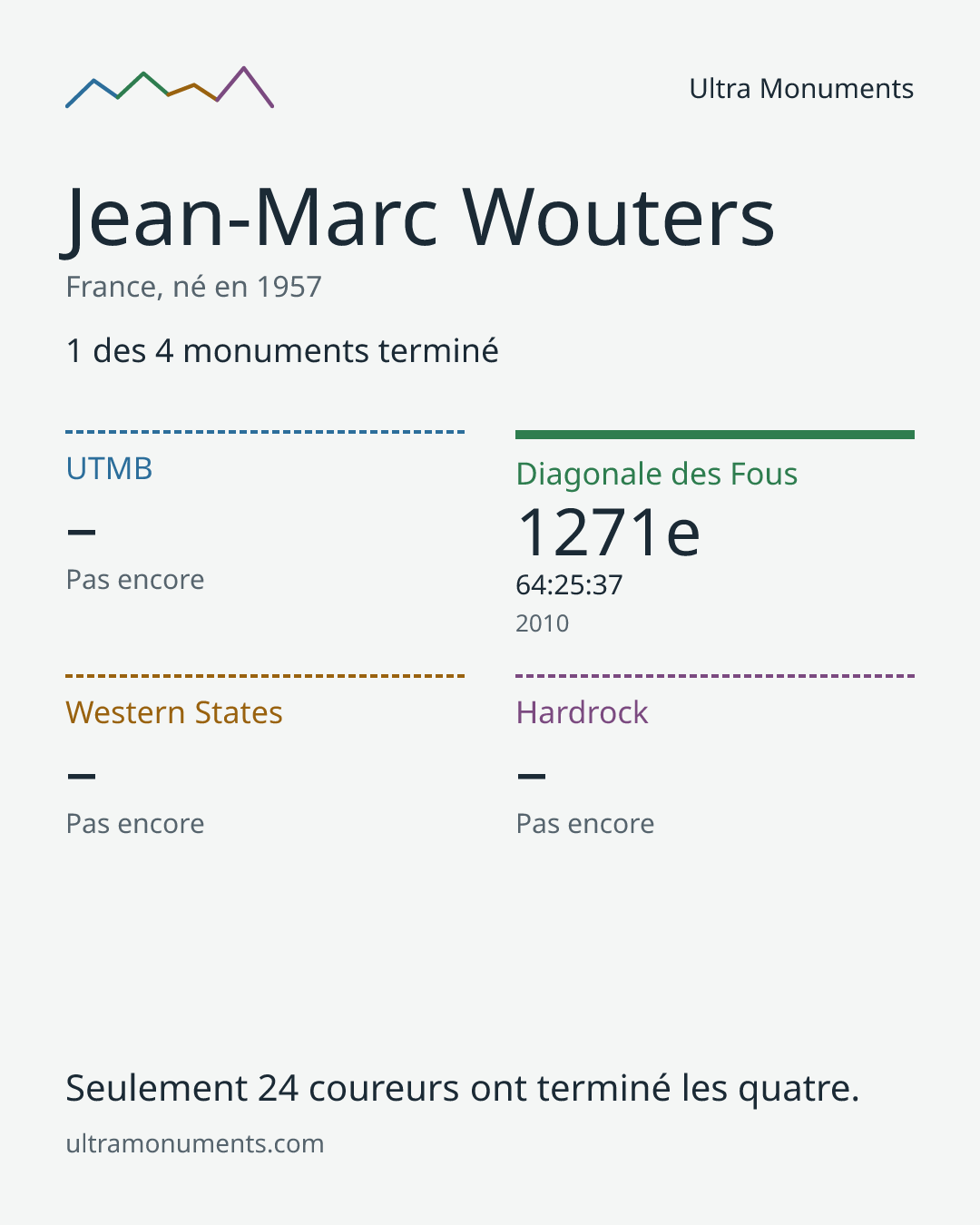Carte des résultats de Jean-Marc Wouters