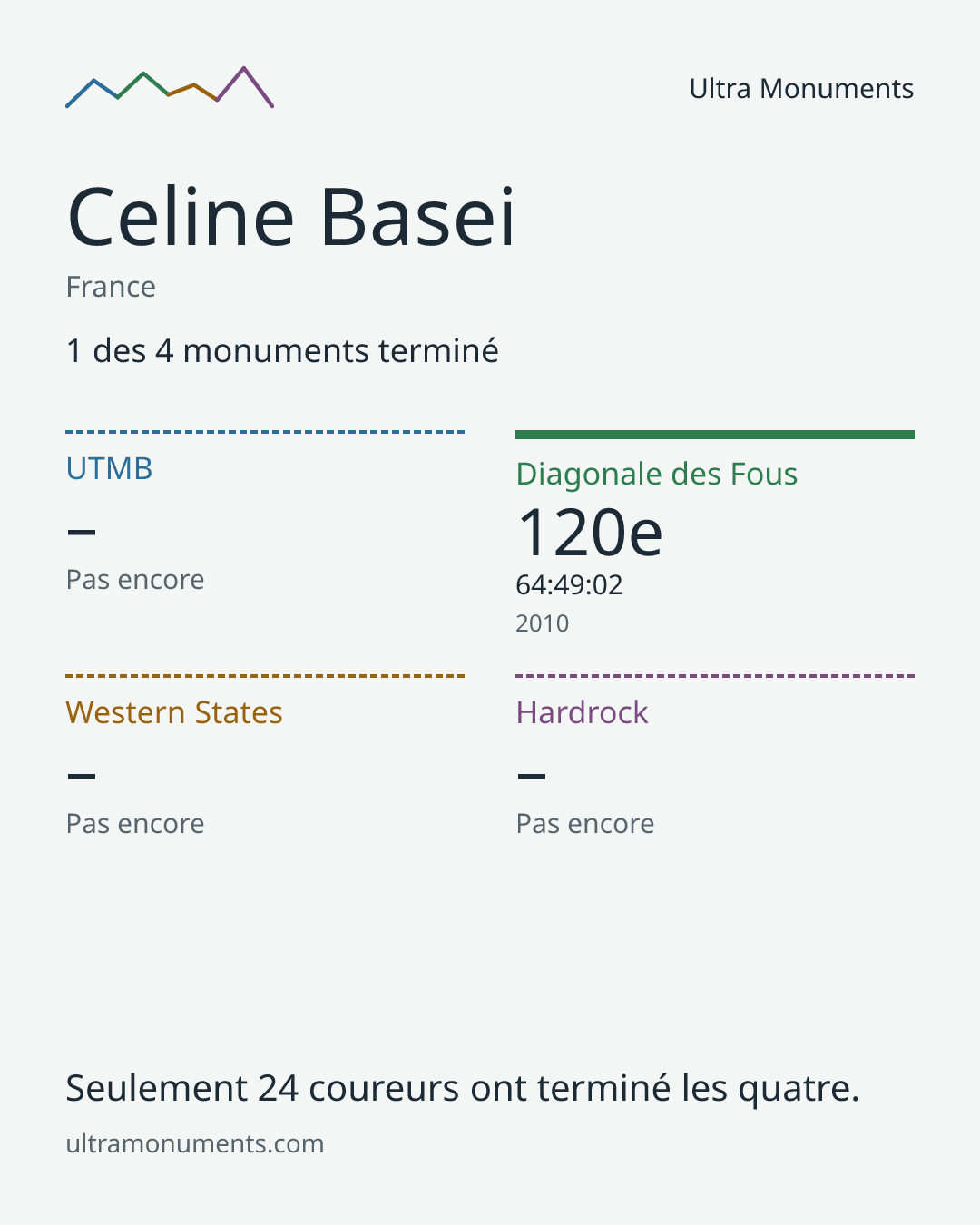 Carte des résultats de Celine Basei