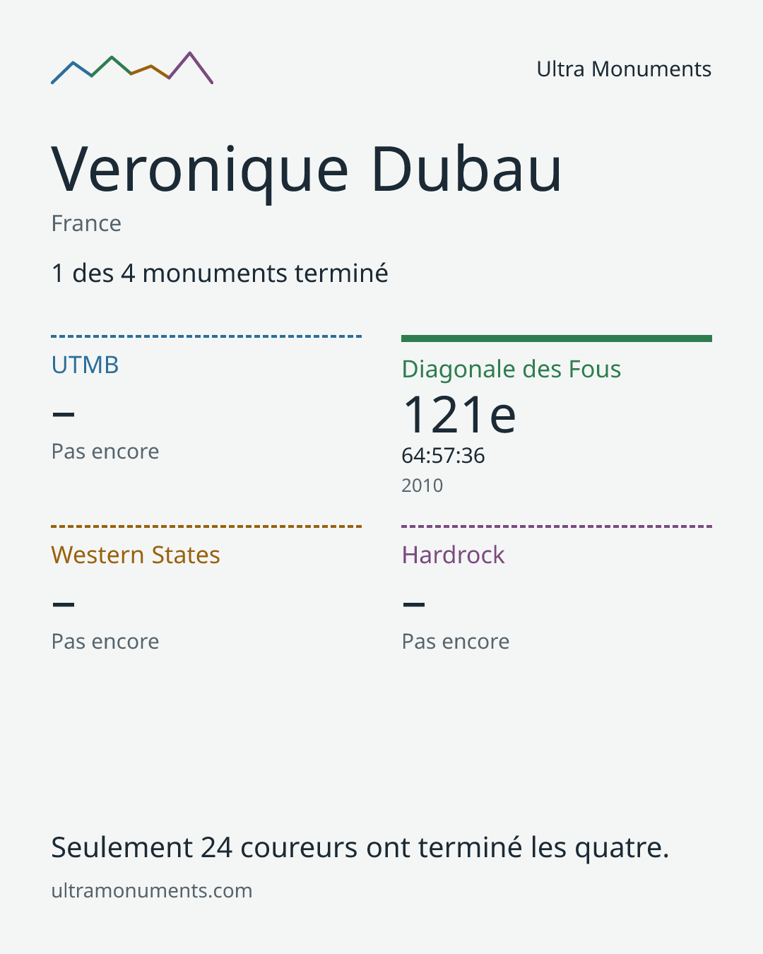 Carte des résultats de Veronique Dubau