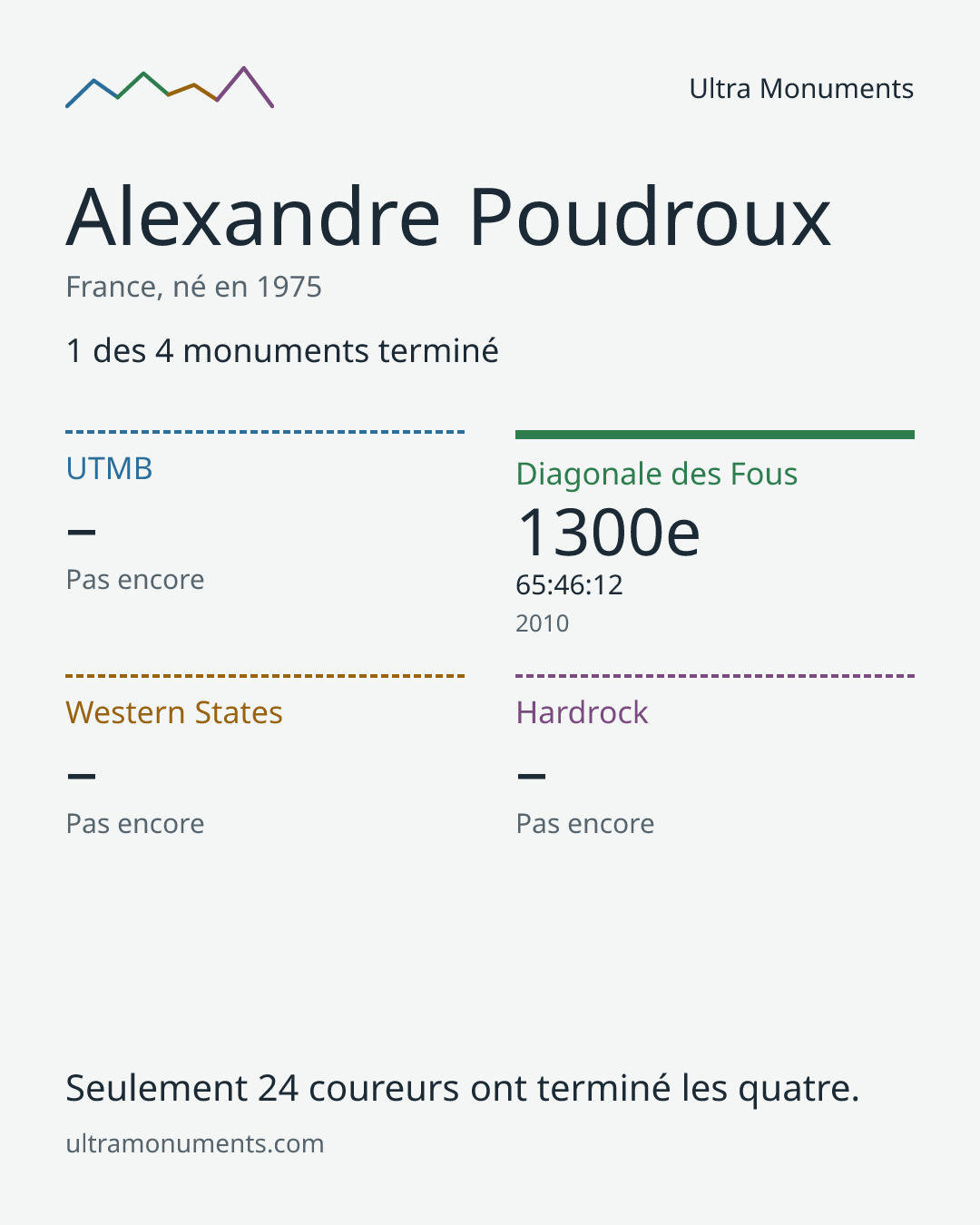 Carte des résultats de Alexandre Poudroux