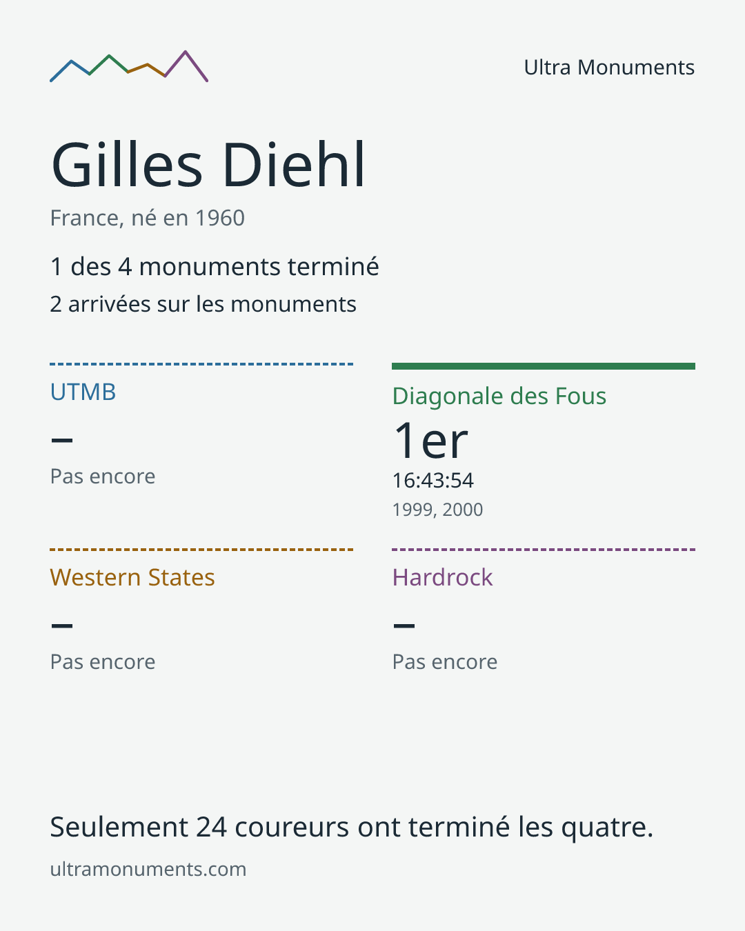 Carte des résultats de Gilles Diehl