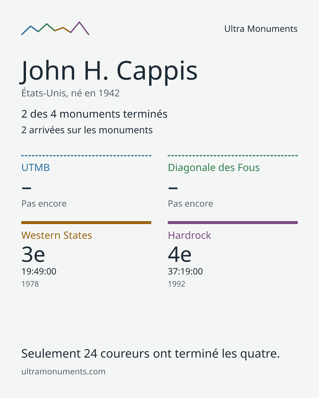Carte des résultats de John H. Cappis