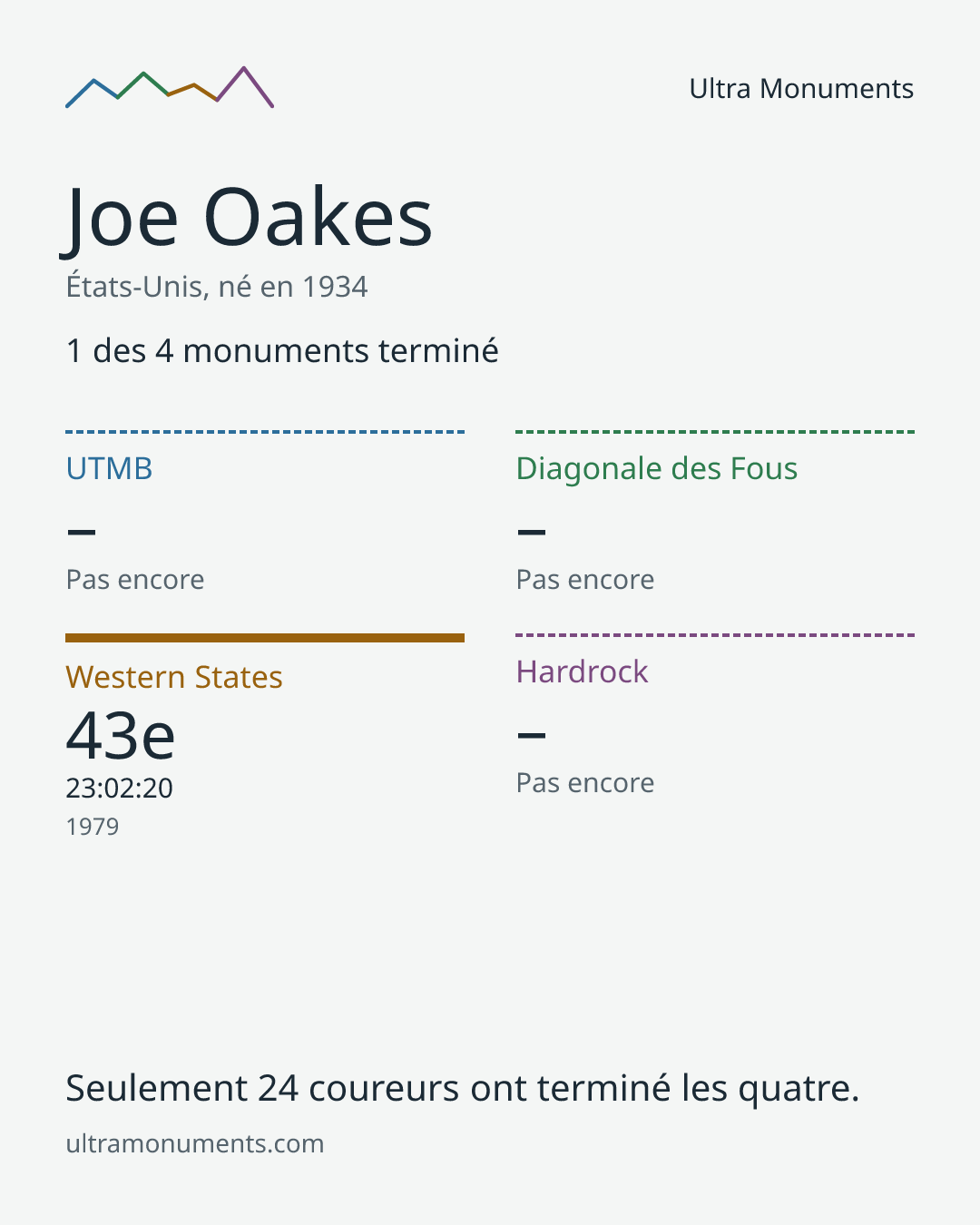 Carte des résultats de Joe Oakes
