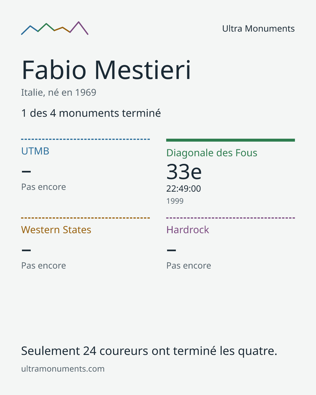 Carte des résultats de Fabio Mestieri
