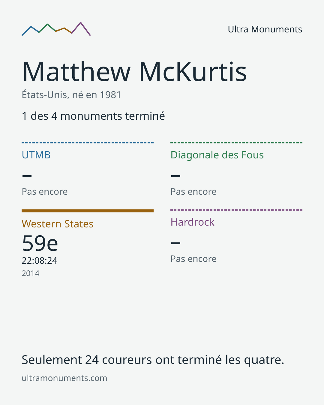 Carte des résultats de Matthew McKurtis