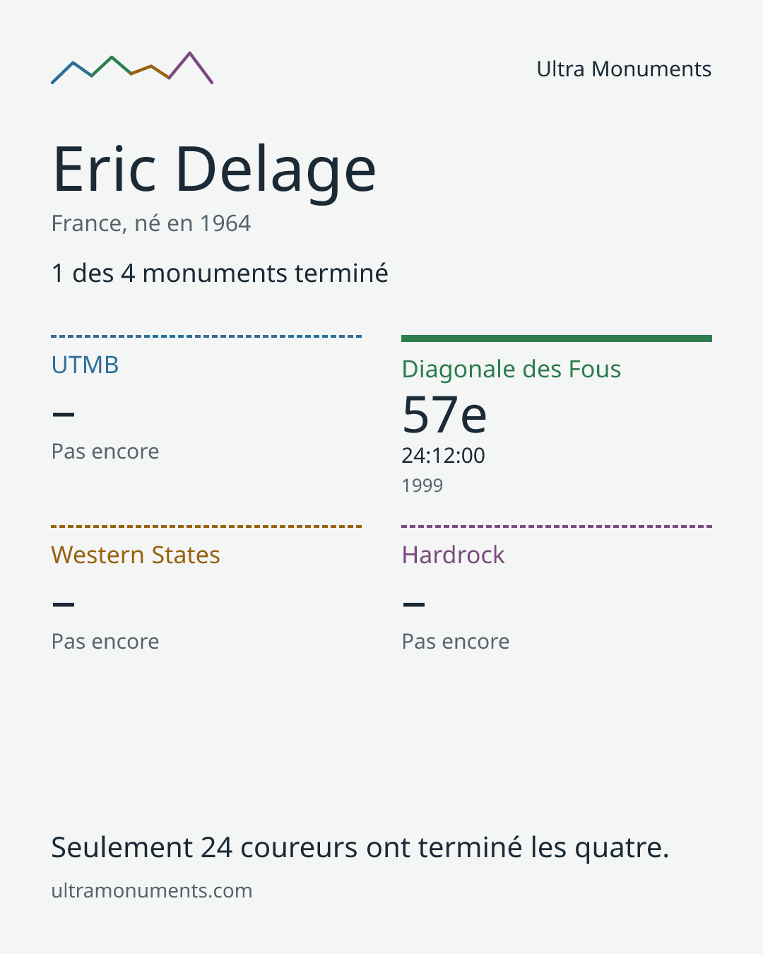 Carte des résultats de Eric Delage