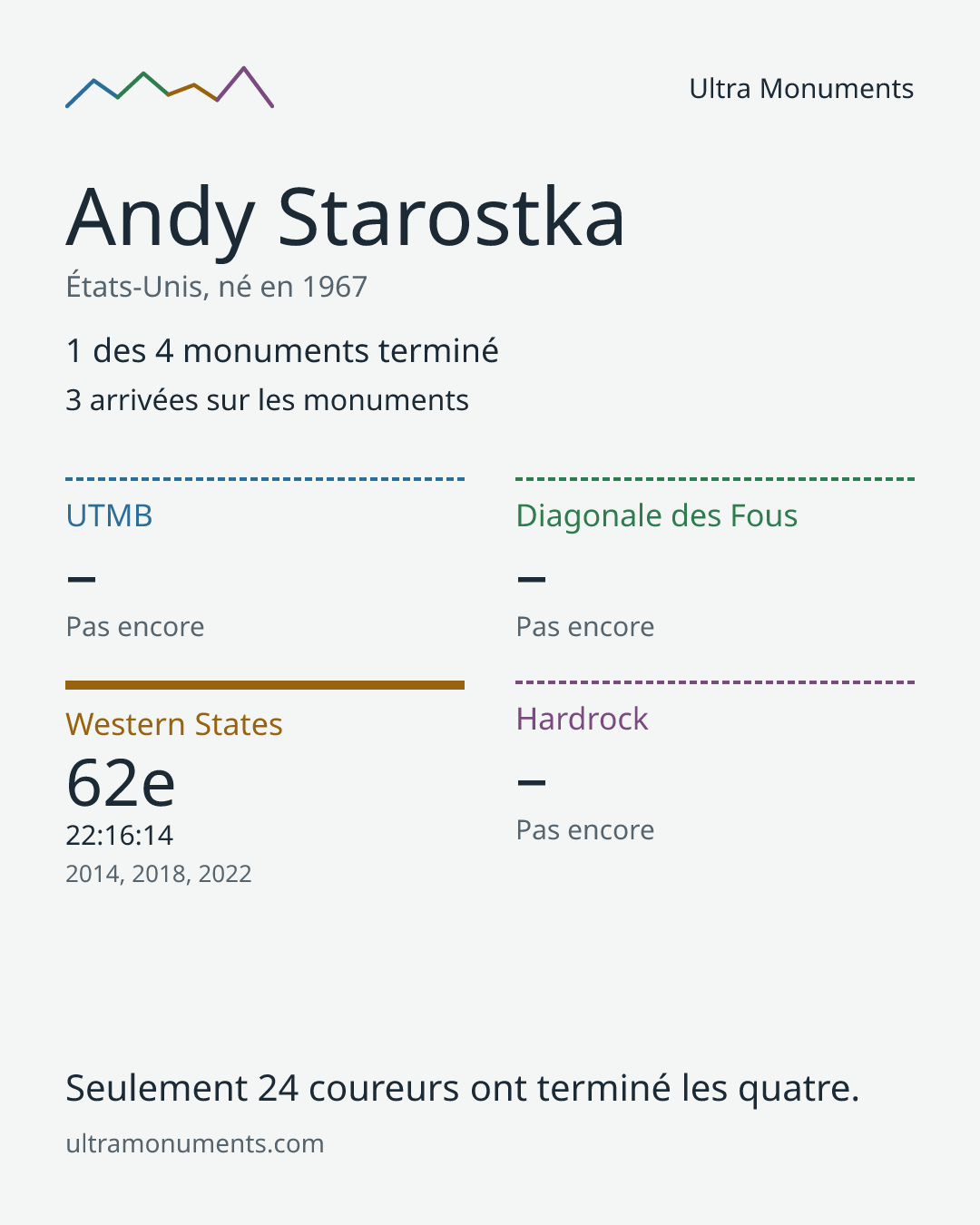 Carte des résultats de Andy Starostka