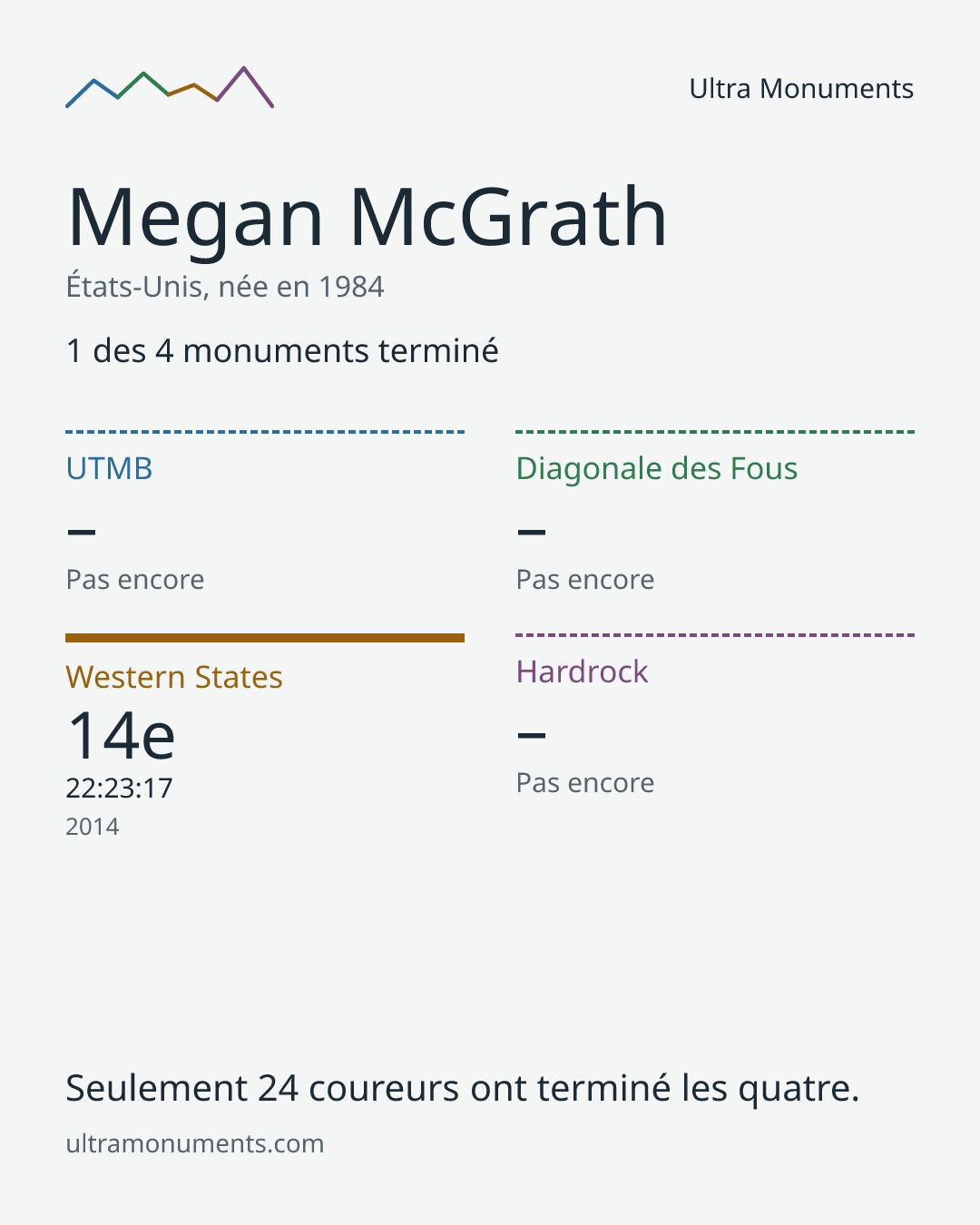 Carte des résultats de Megan McGrath