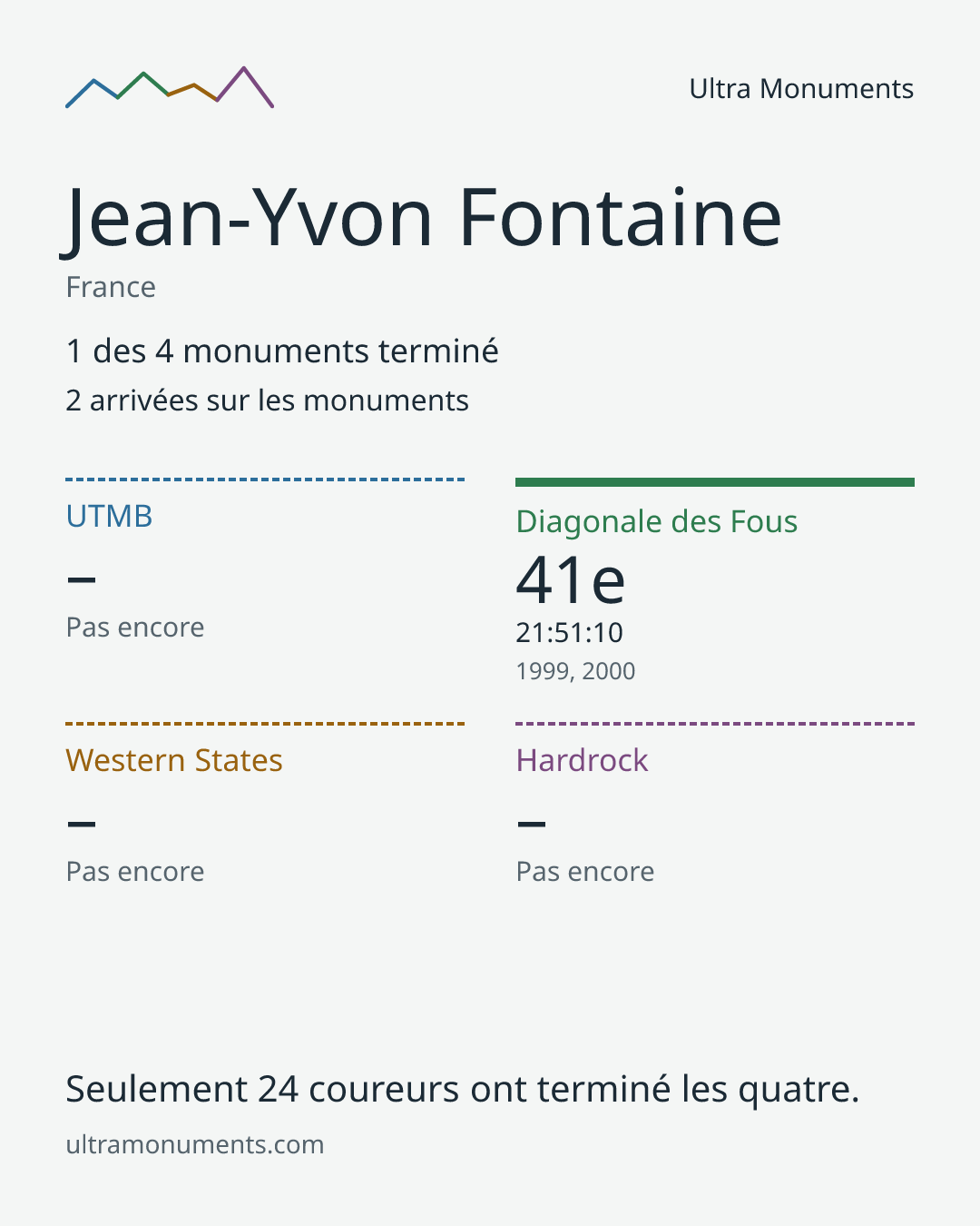 Carte des résultats de Jean-Yvon Fontaine