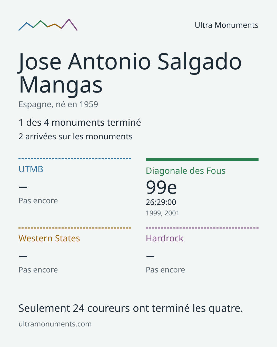 Carte des résultats de Jose Antonio Salgado Mangas