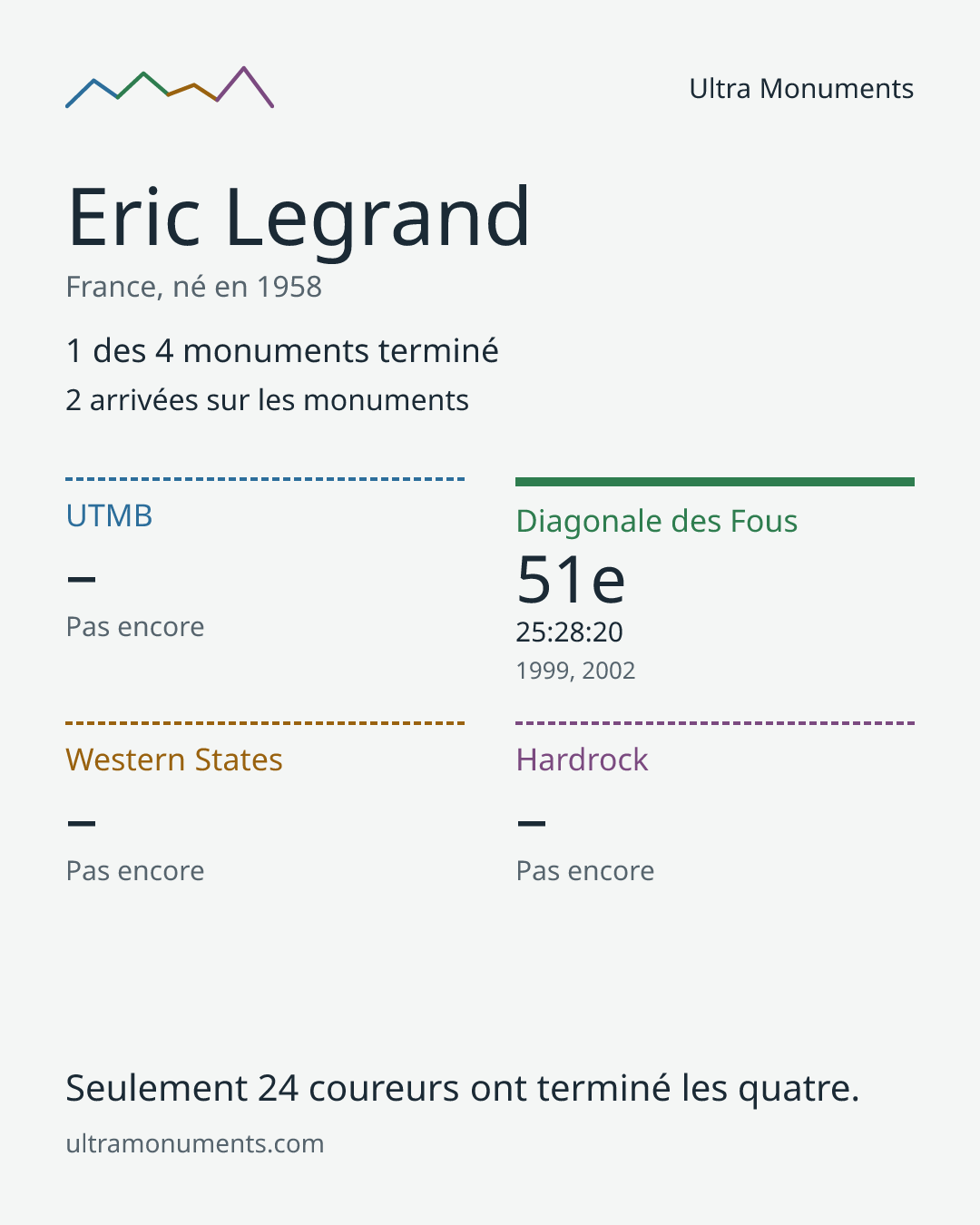 Carte des résultats de Eric Legrand