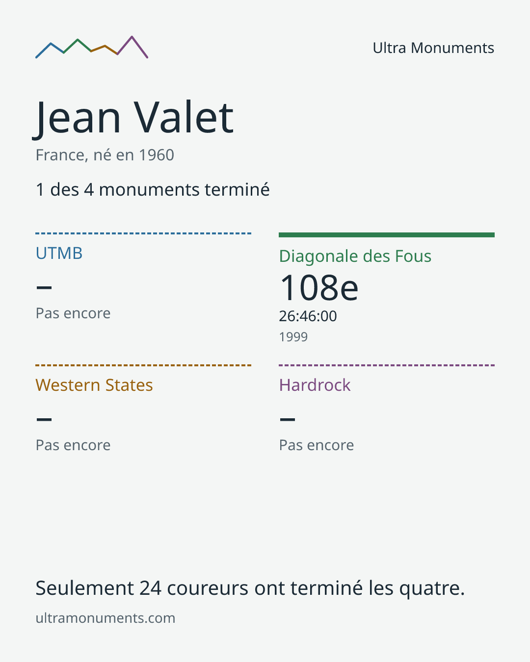 Carte des résultats de Jean Valet