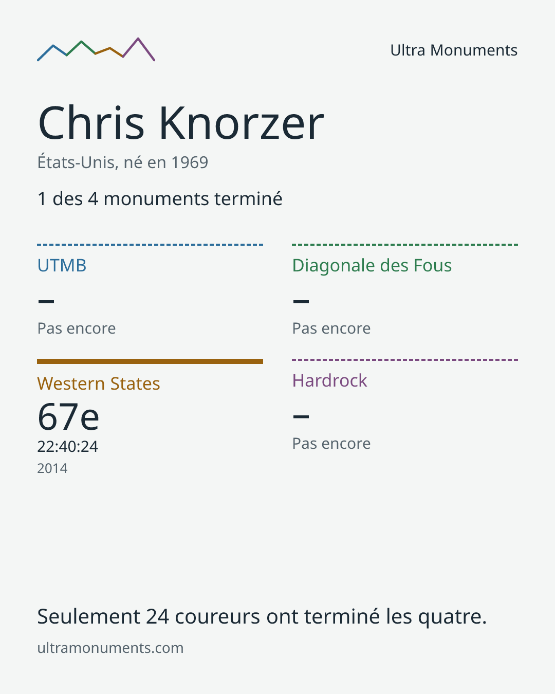 Carte des résultats de Chris Knorzer