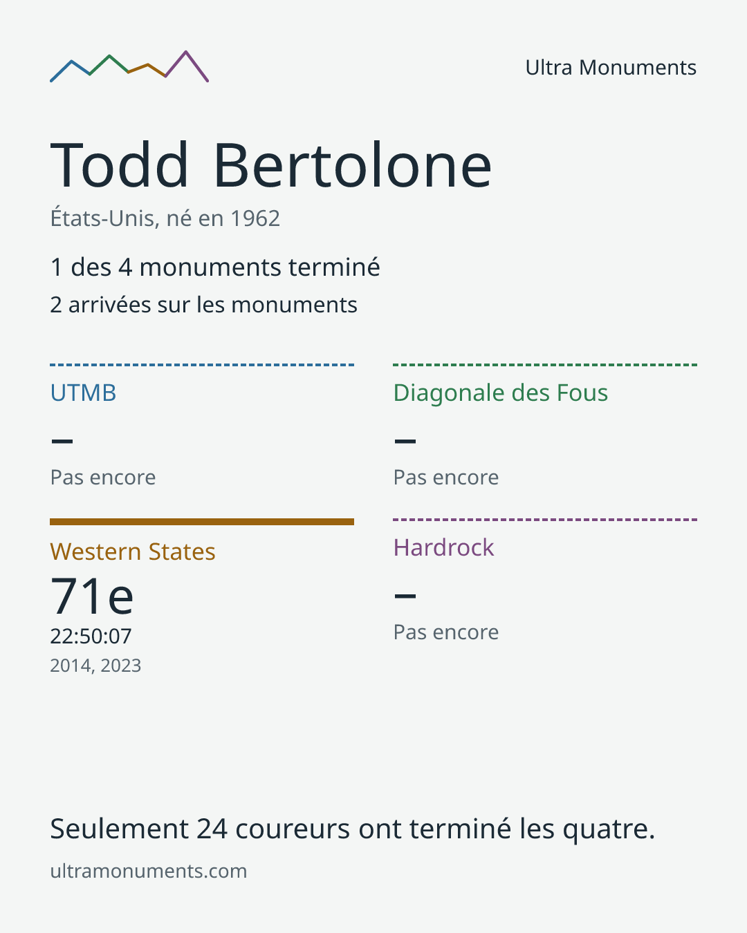 Carte des résultats de Todd Bertolone