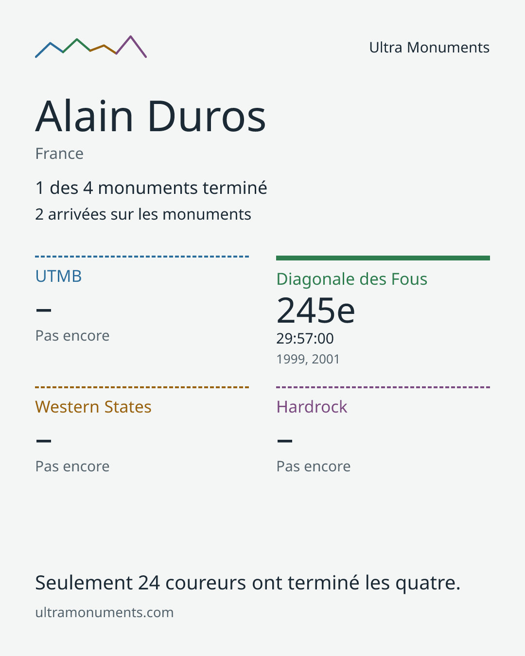 Carte des résultats de Alain Duros