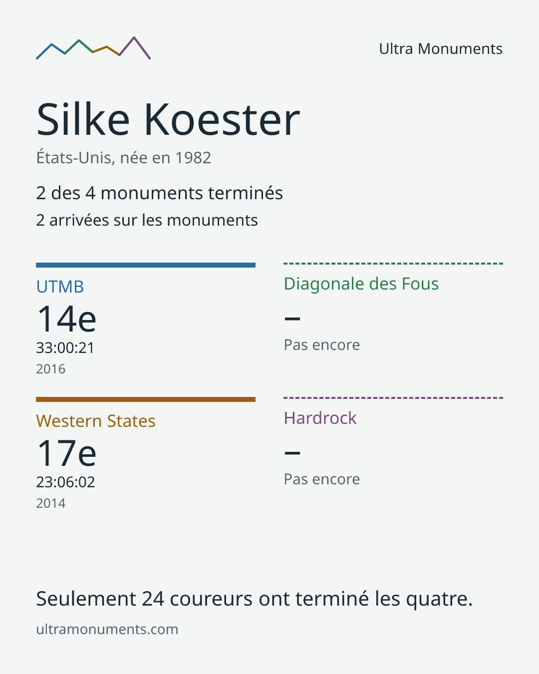 Carte des résultats de Silke Koester