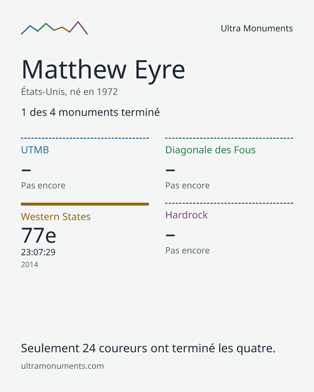 Carte des résultats de Matthew Eyre
