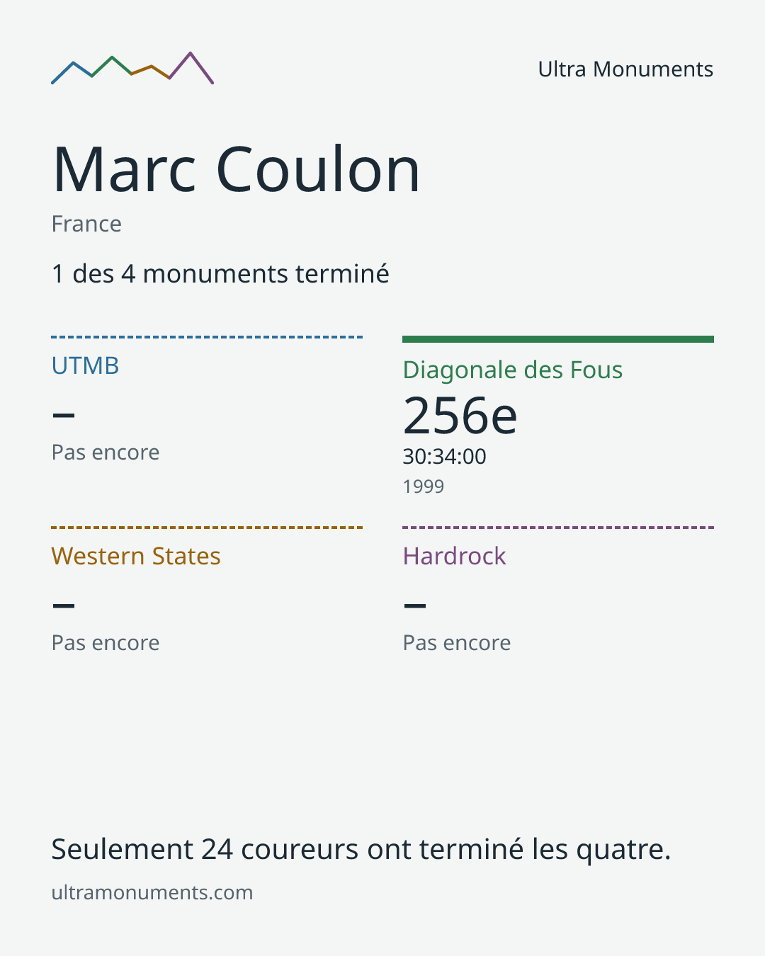 Carte des résultats de Marc Coulon