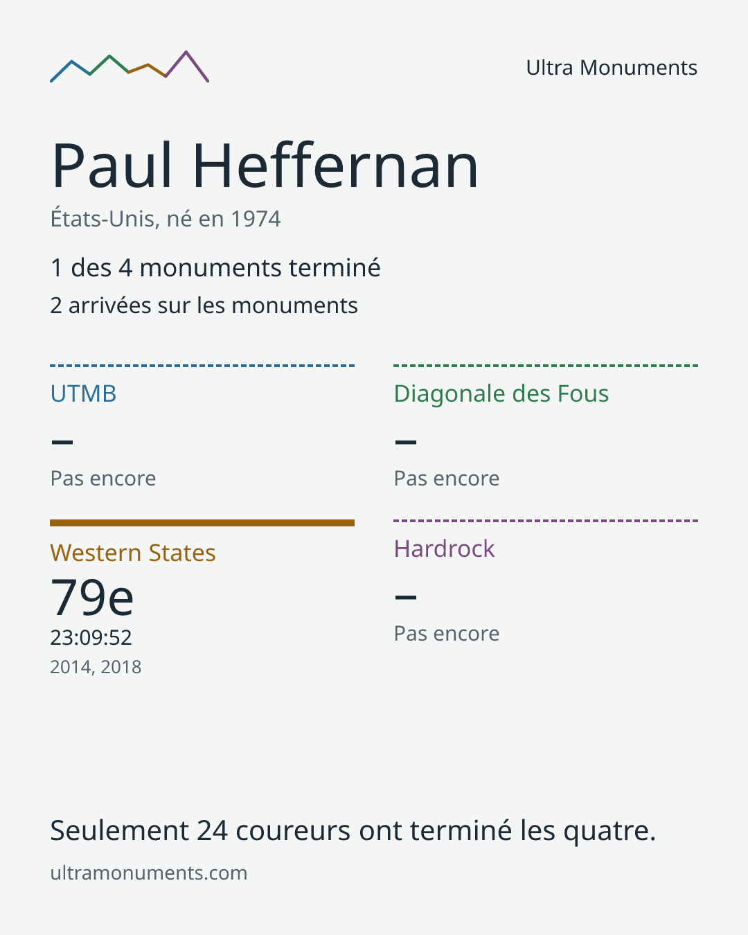 Carte des résultats de Paul Heffernan