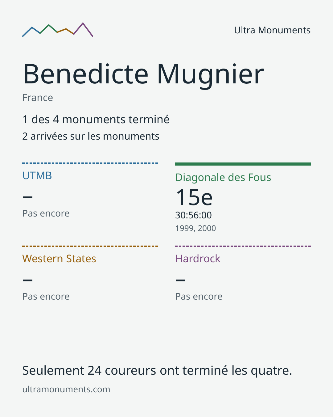 Carte des résultats de Benedicte Mugnier