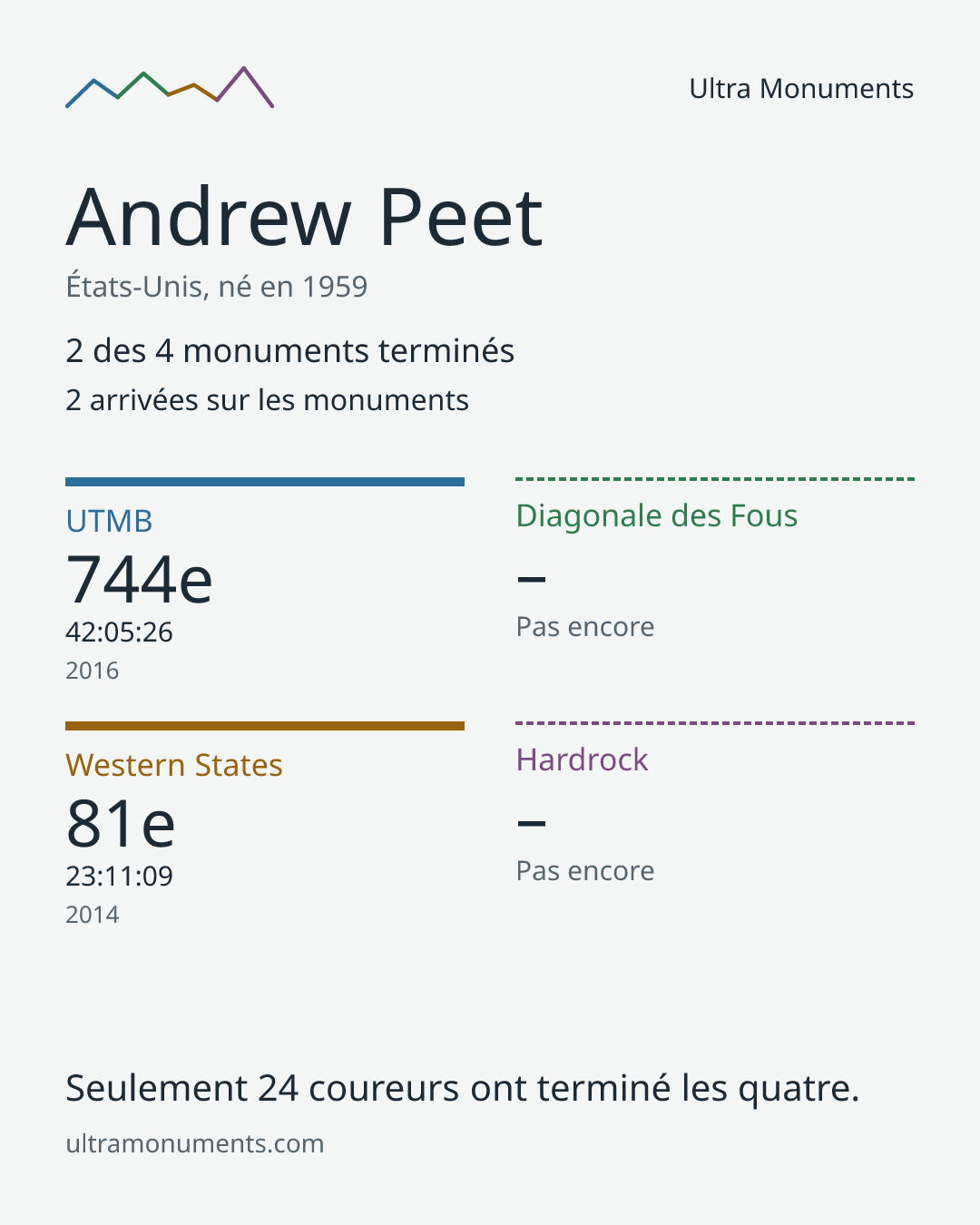 Carte des résultats de Andrew Peet