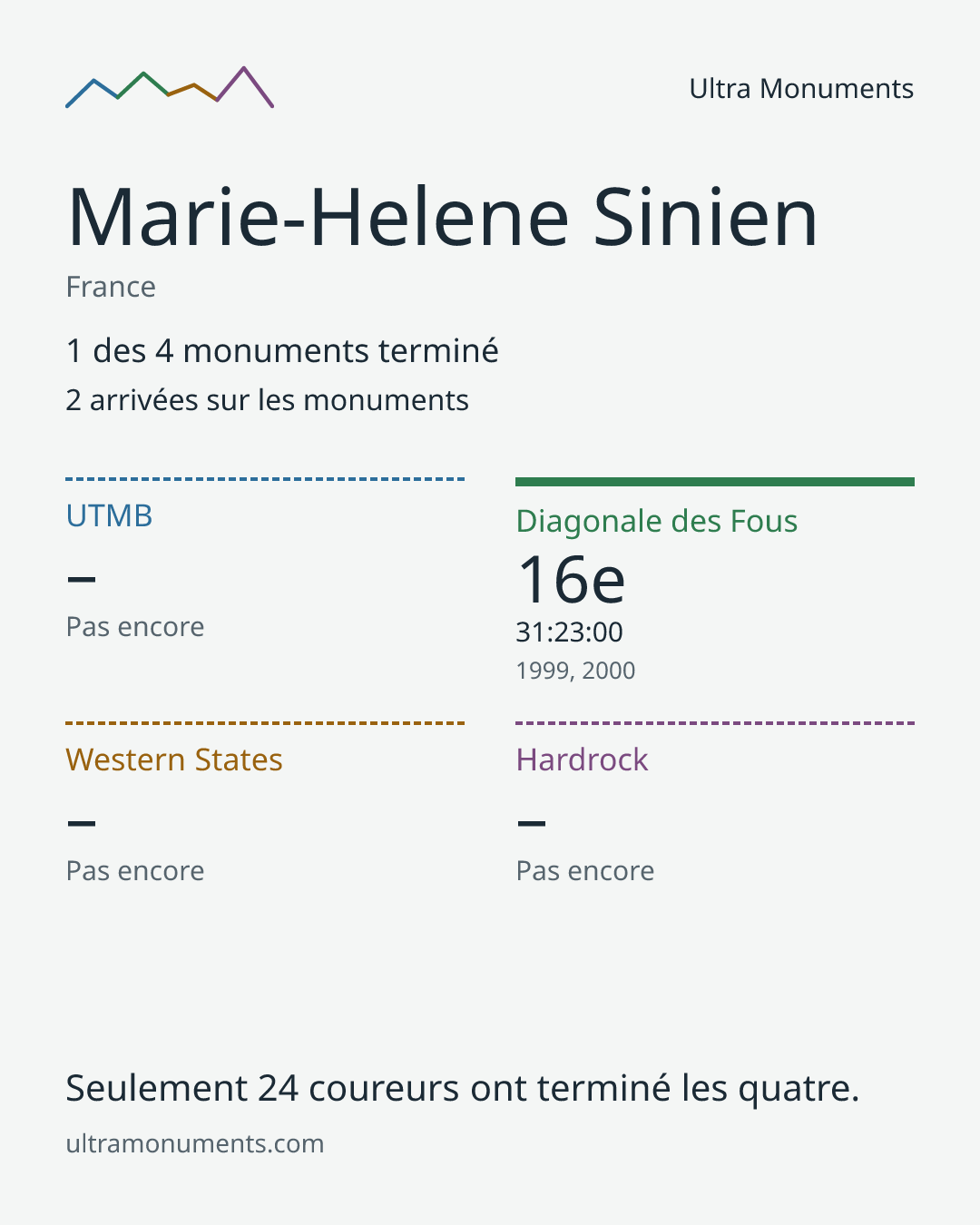 Carte des résultats de Marie-Helene Sinien