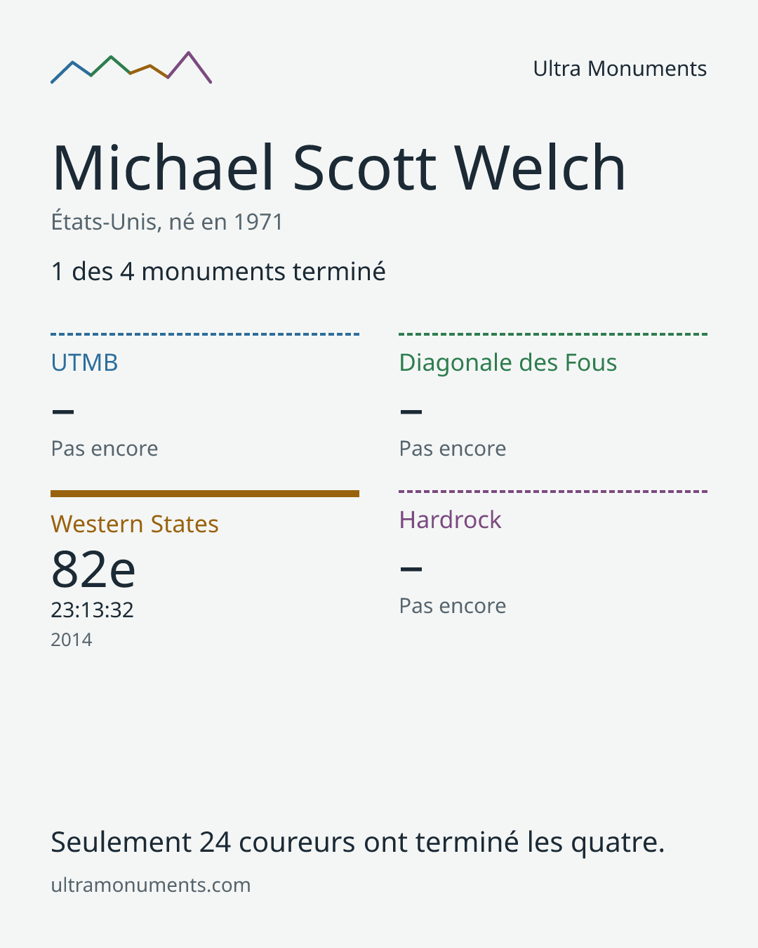 Carte des résultats de Michael Scott Welch