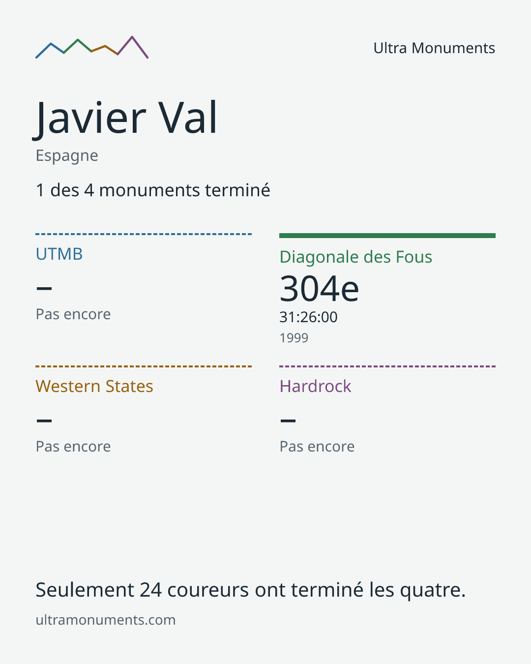 Carte des résultats de Javier Val