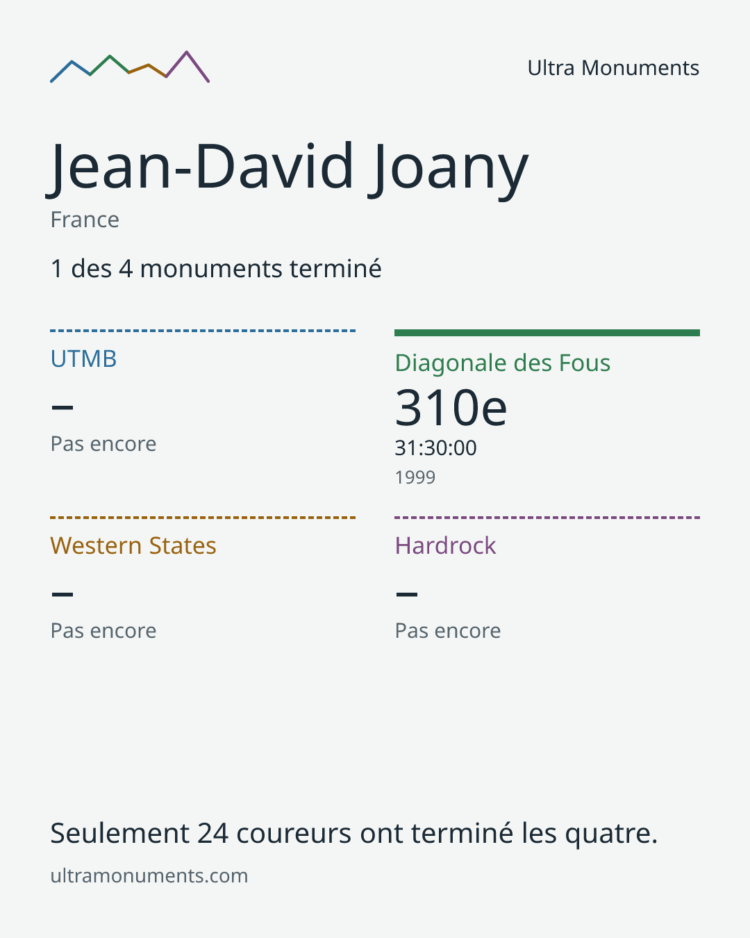 Carte des résultats de Jean-David Joany