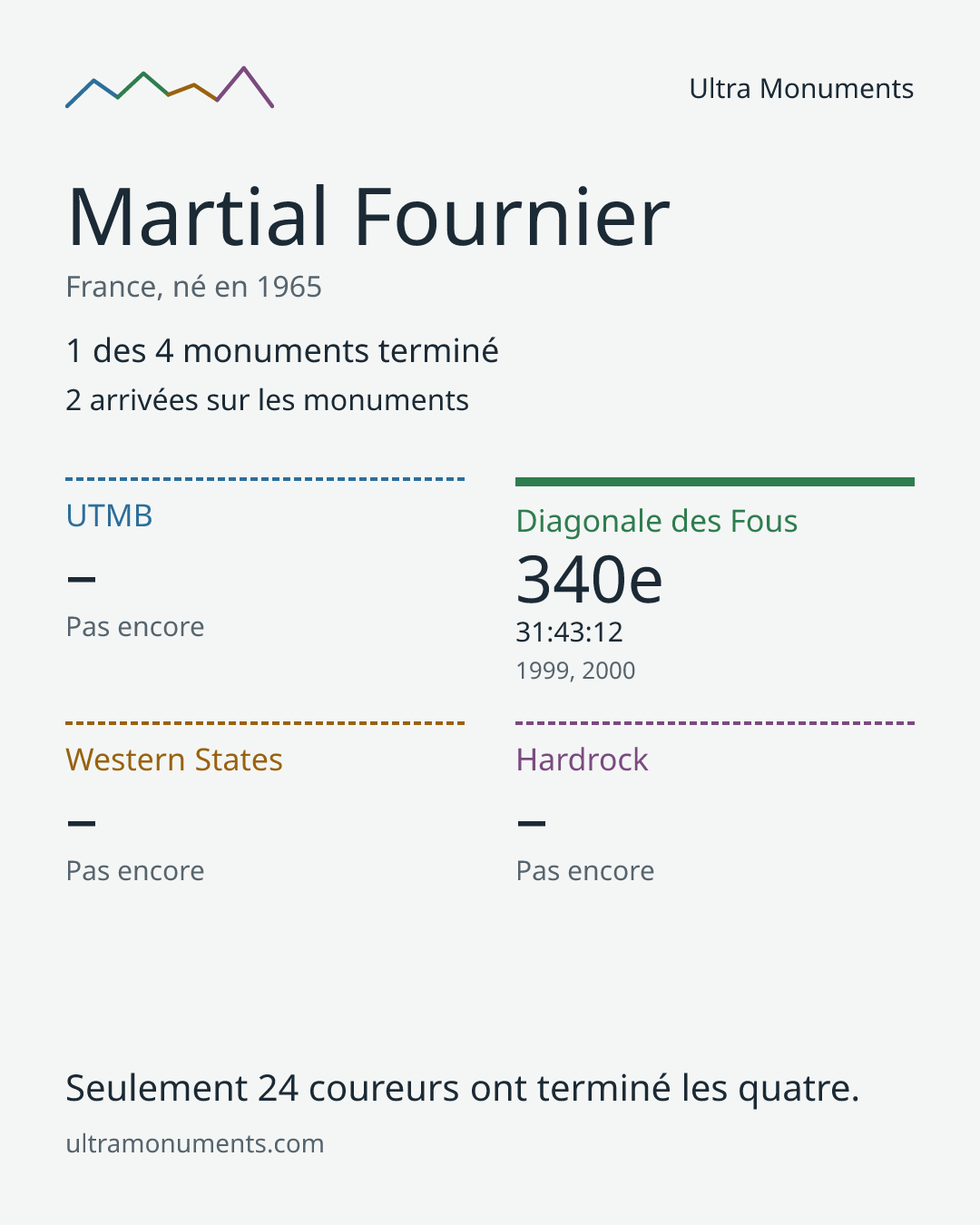 Carte des résultats de Martial Fournier