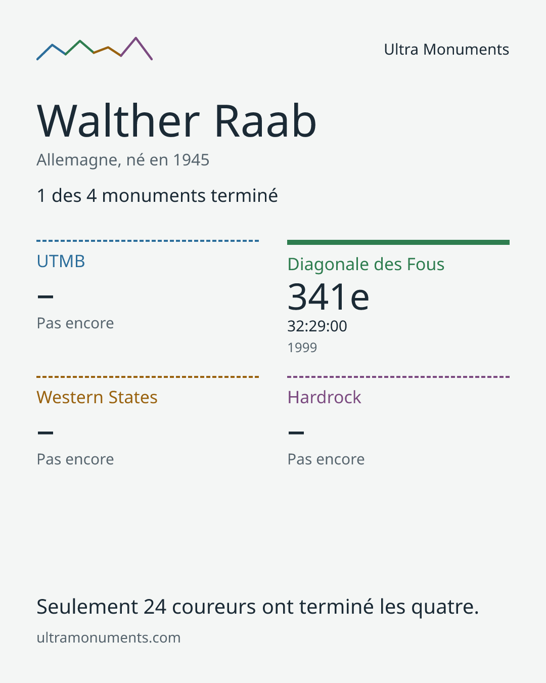 Carte des résultats de Walther Raab
