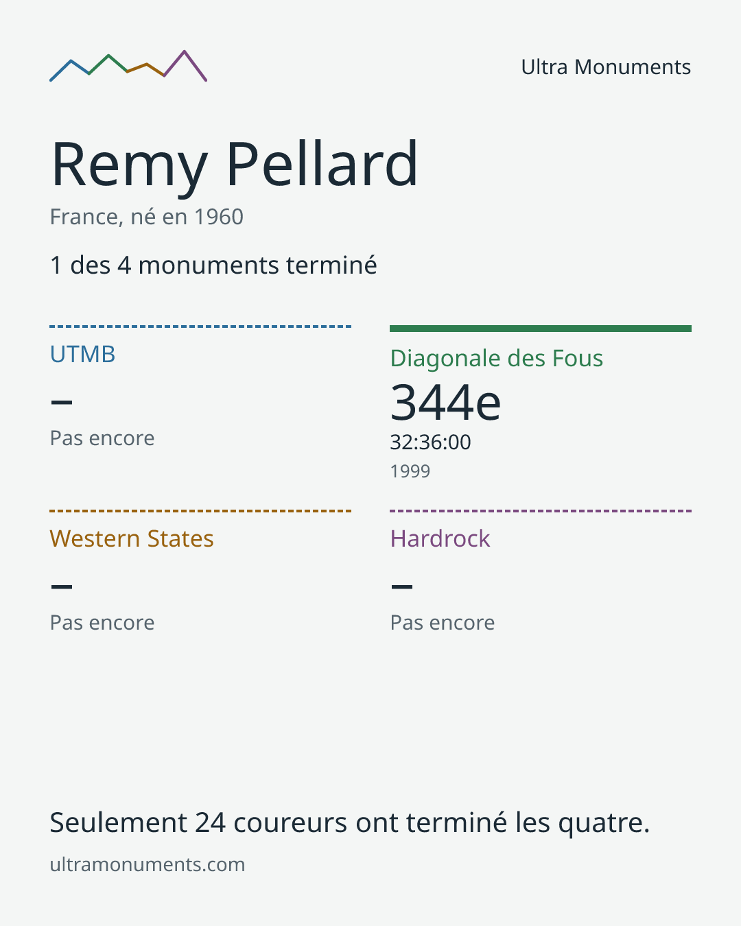 Carte des résultats de Remy Pellard