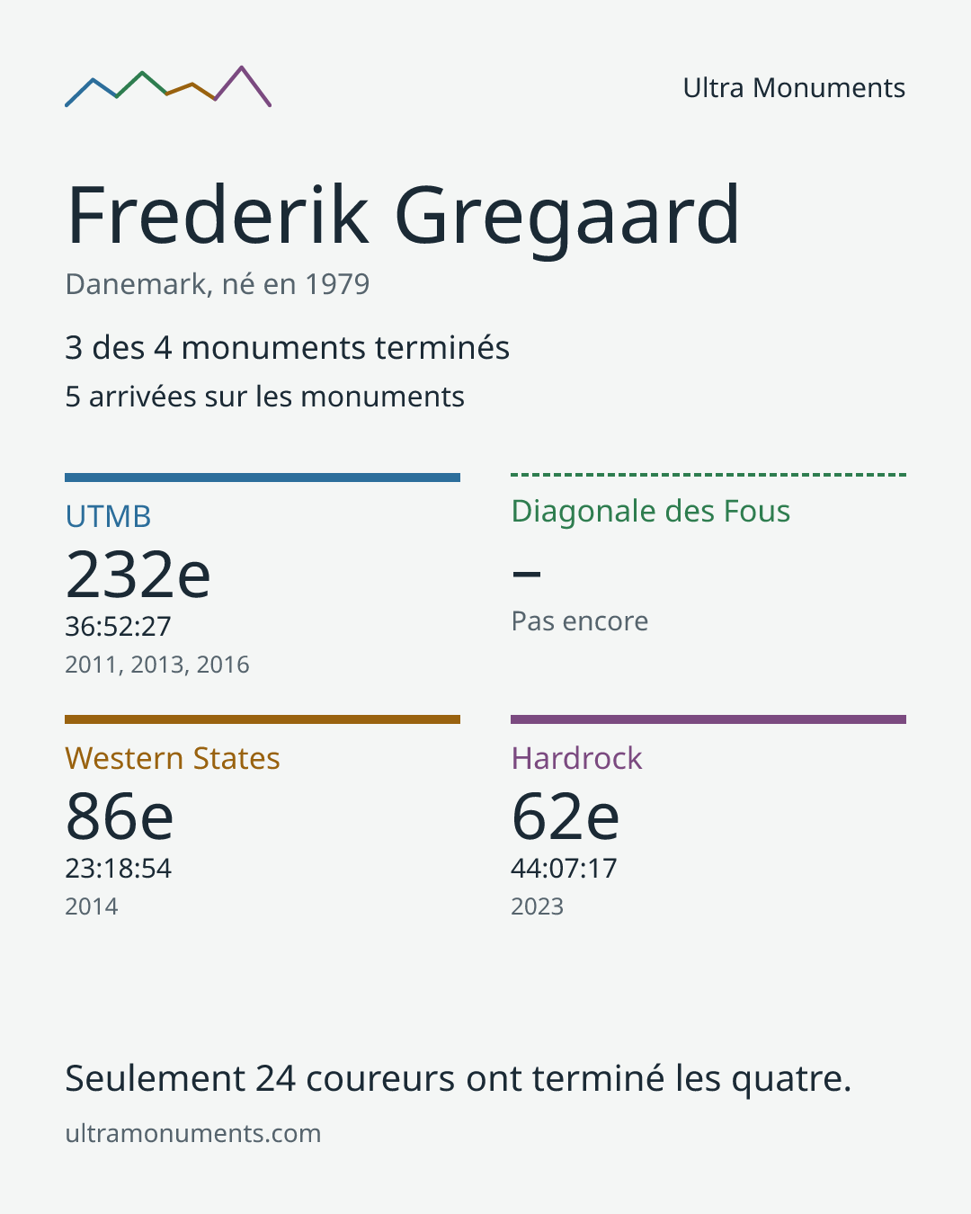 Carte des résultats de Frederik Gregaard