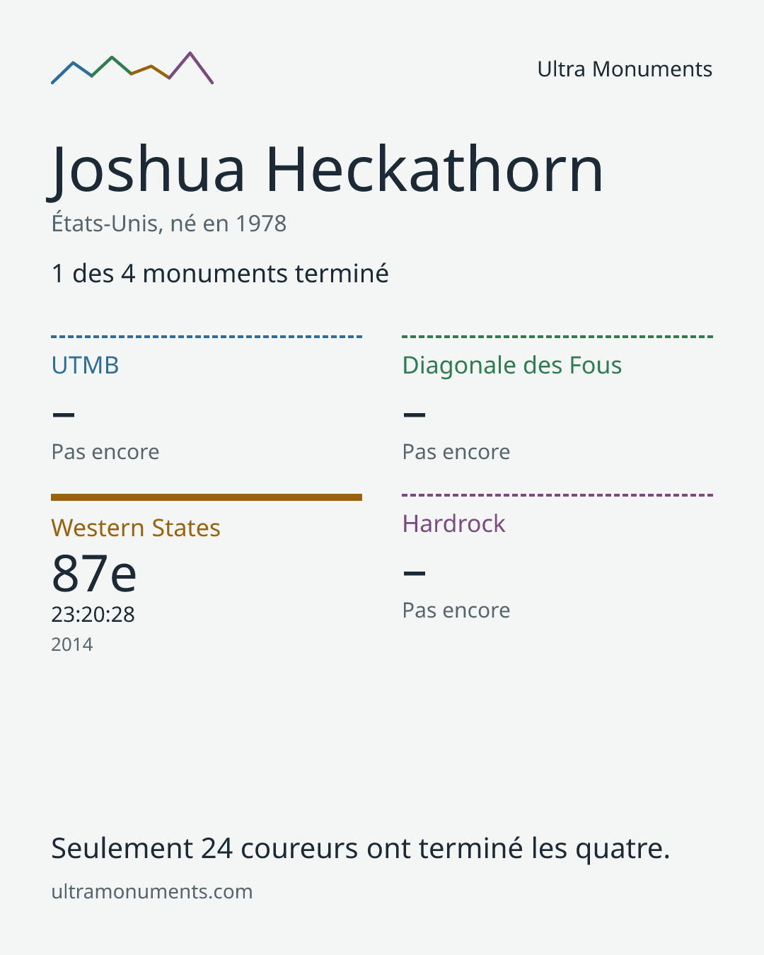 Carte des résultats de Joshua Heckathorn