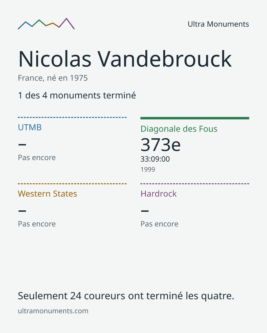 Carte des résultats de Nicolas Vandebrouck