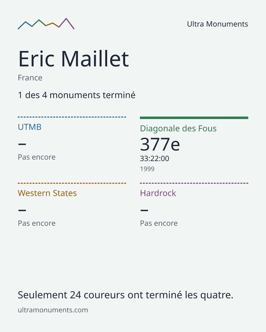 Carte des résultats de Eric Maillet