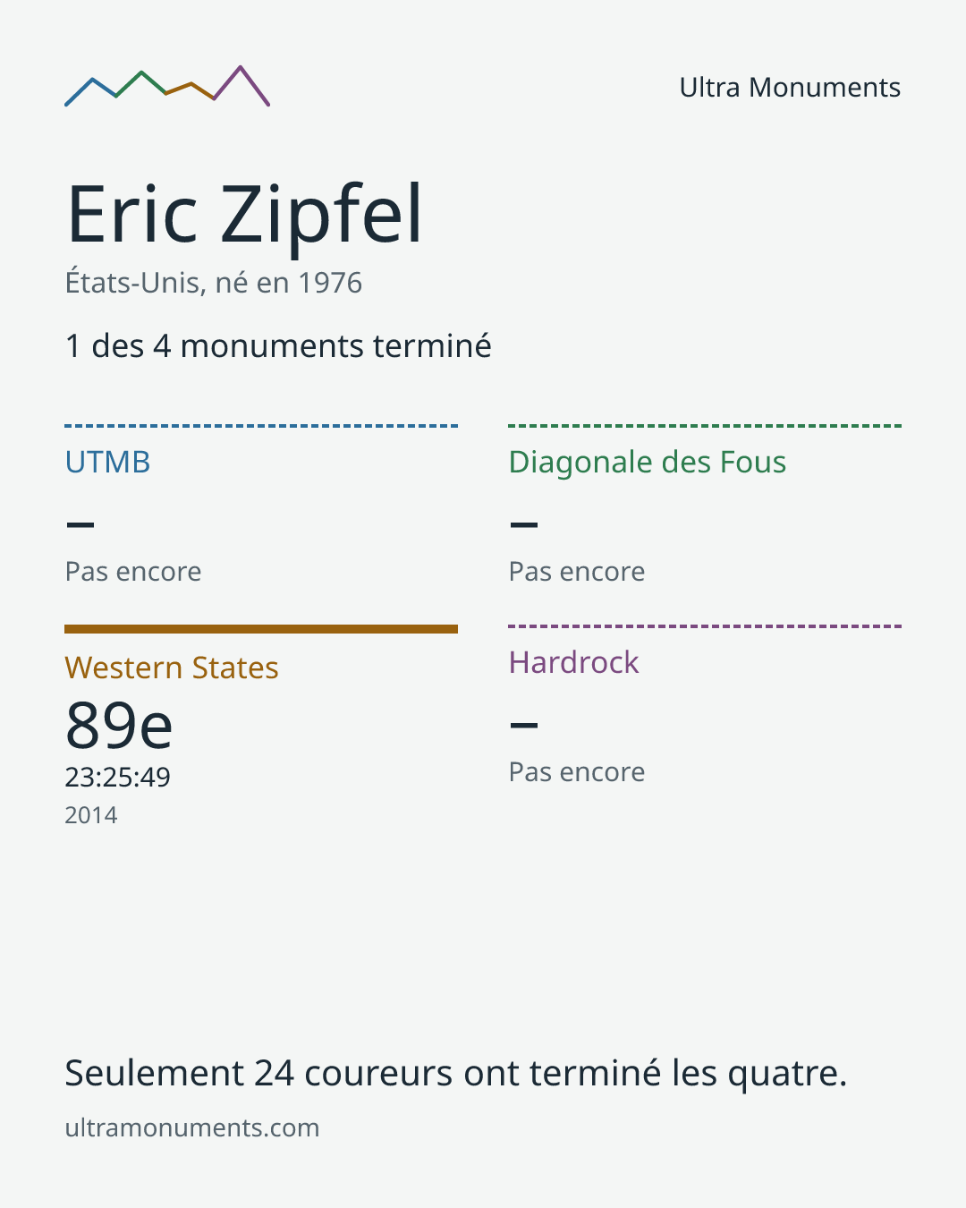 Carte des résultats de Eric Zipfel