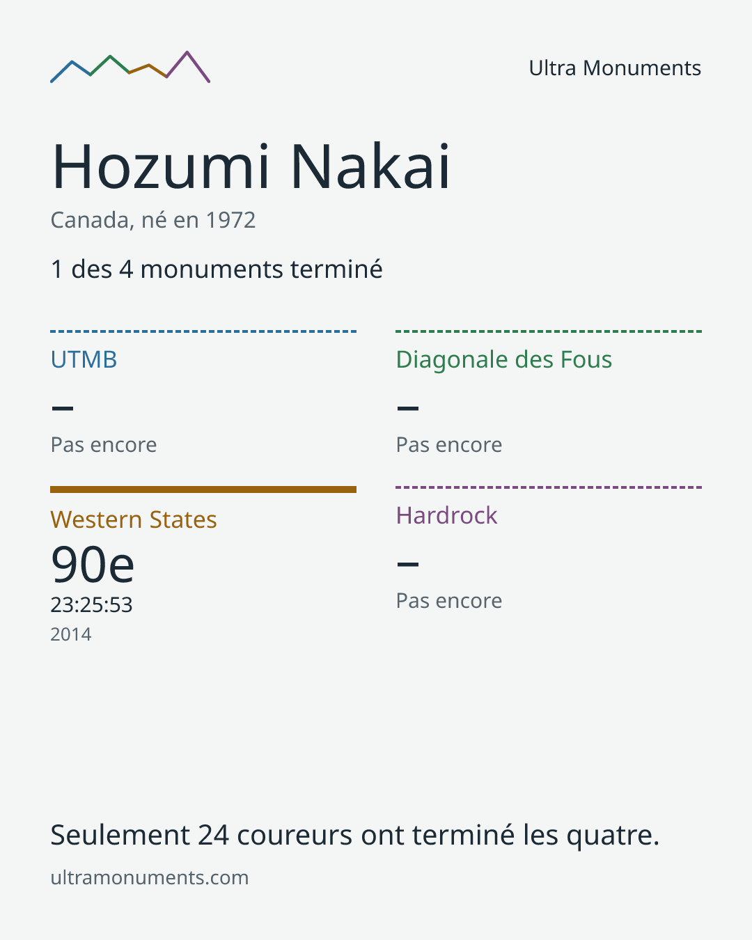 Carte des résultats de Hozumi Nakai