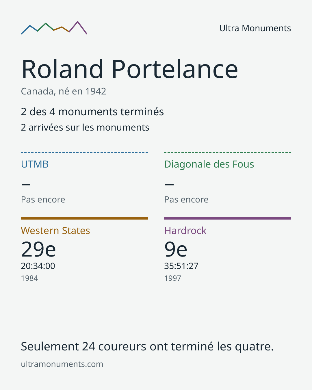 Carte des résultats de Roland Portelance