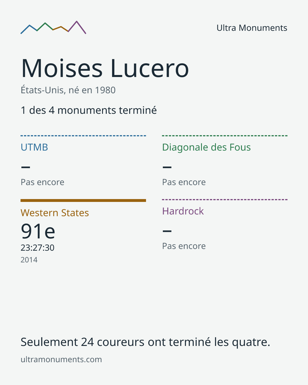 Carte des résultats de Moises Lucero