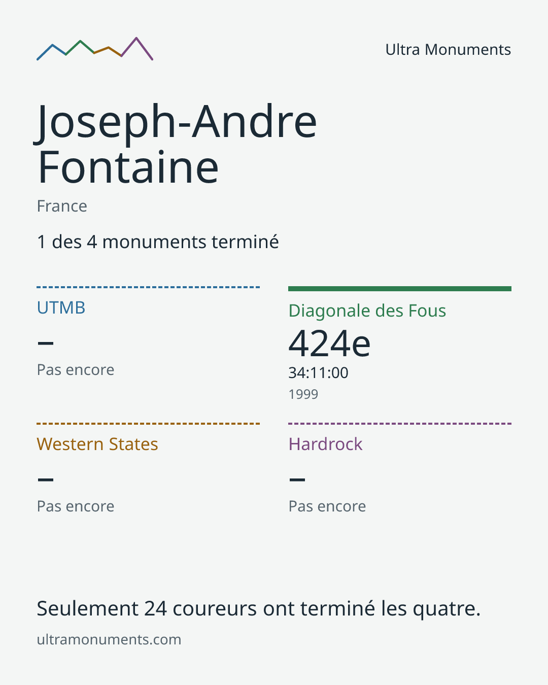 Carte des résultats de Joseph-Andre Fontaine