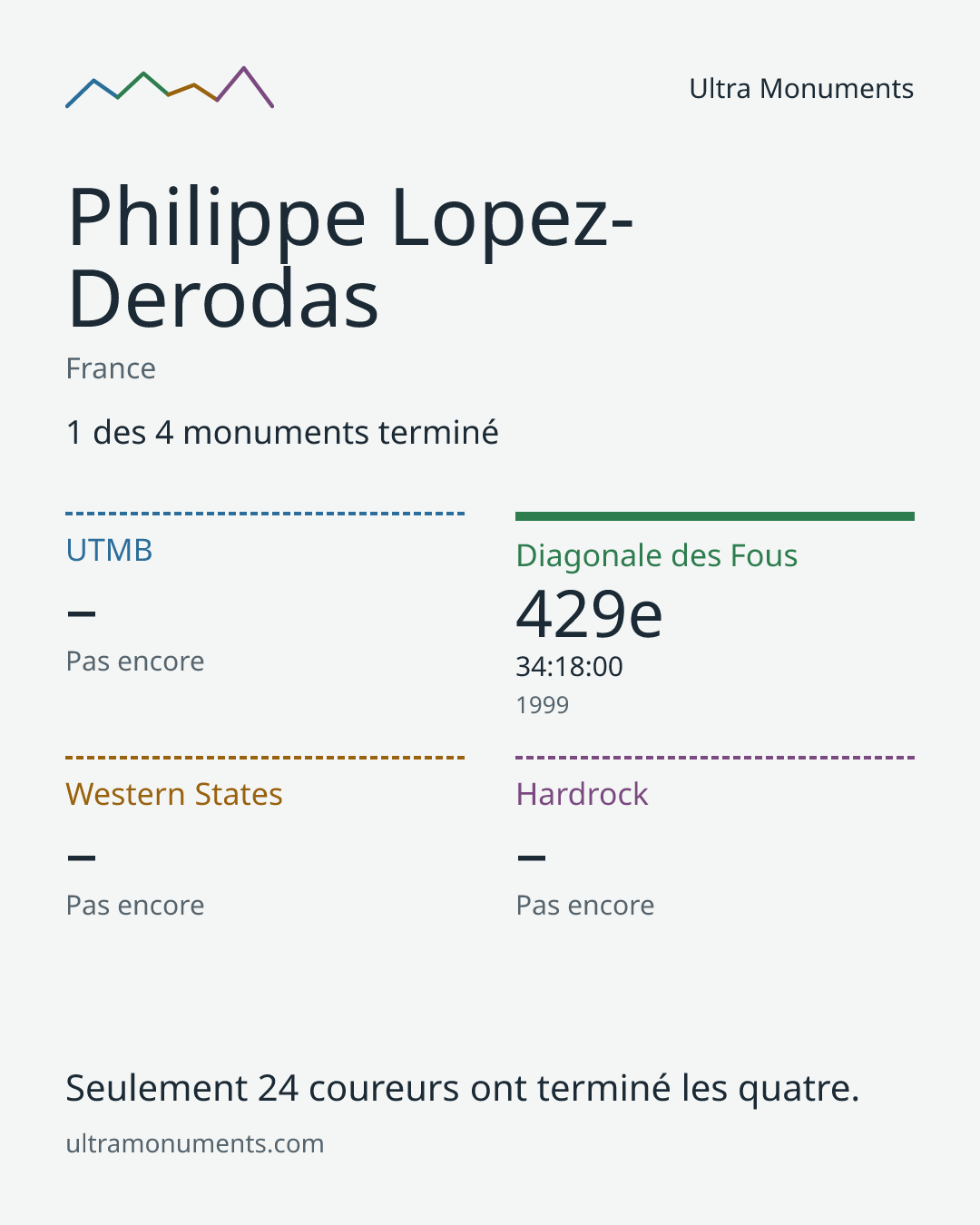 Carte des résultats de Philippe Lopez-Derodas
