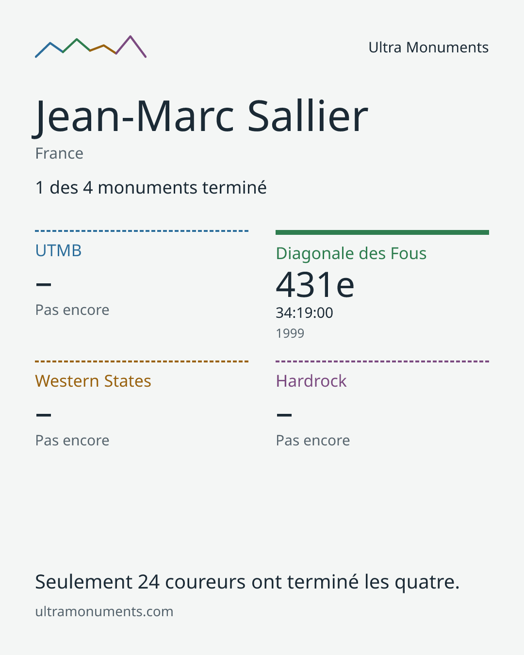 Carte des résultats de Jean-Marc Sallier